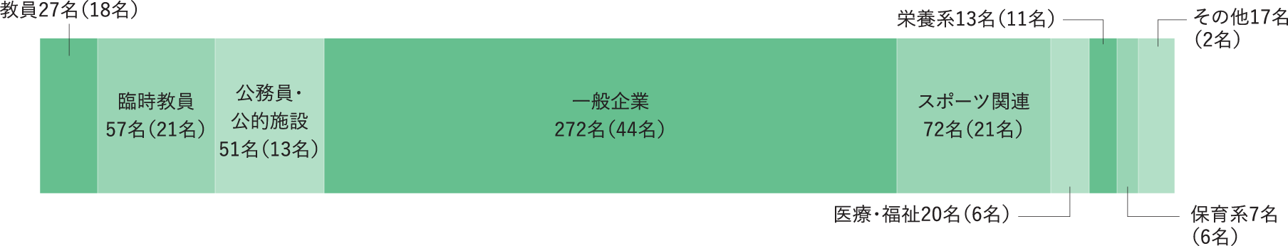 就職先