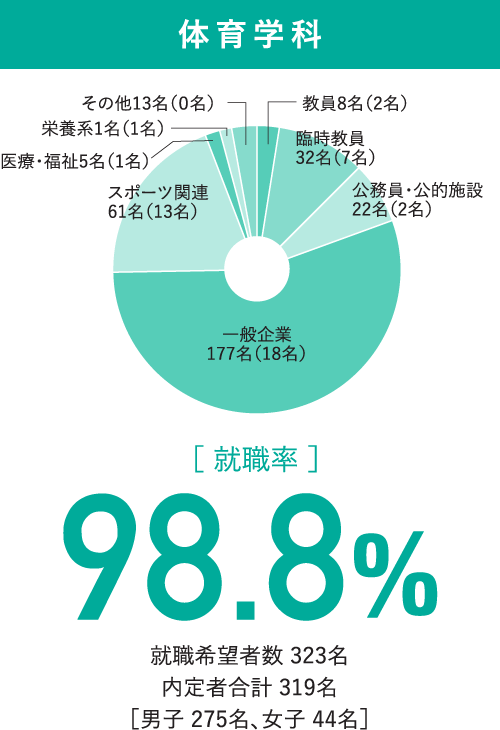 体育学科 就職率98.8%