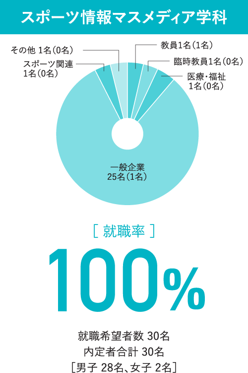 健康福祉学科 就職率98.4%
