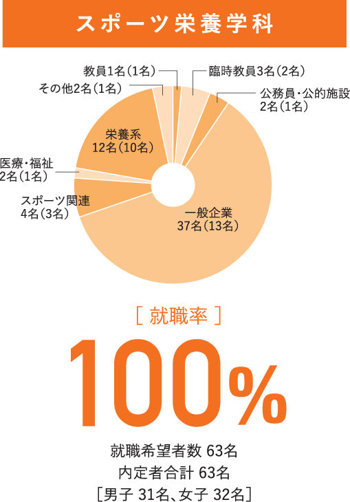 スポーツ栄養学科 就職率100%