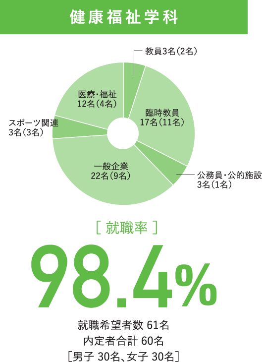 現代武道学科 就職率100%