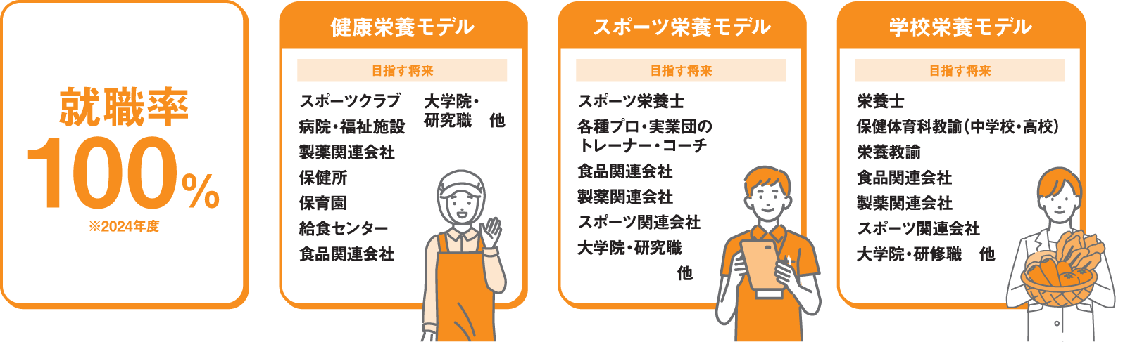 就職率100％※2024年度