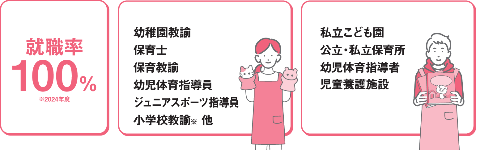 就職率100％※2024年度