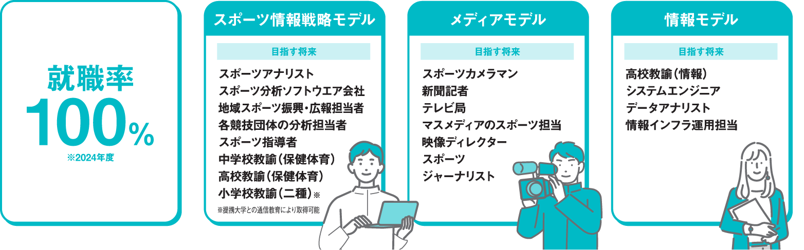 就職率100％※2024年度