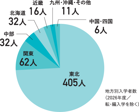 地方別入学者数(2026年度/転・編入学を除く)