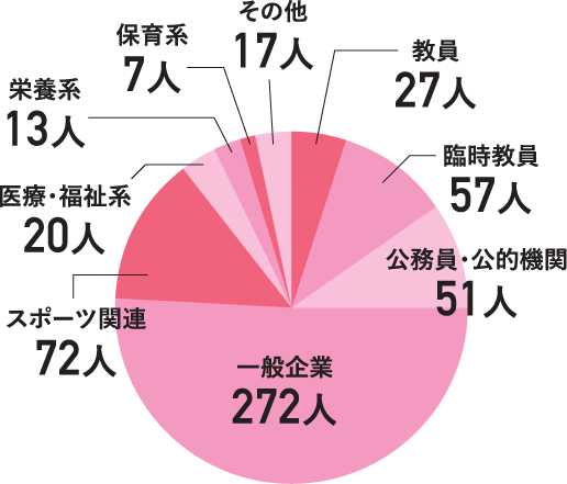 幅広い就職先