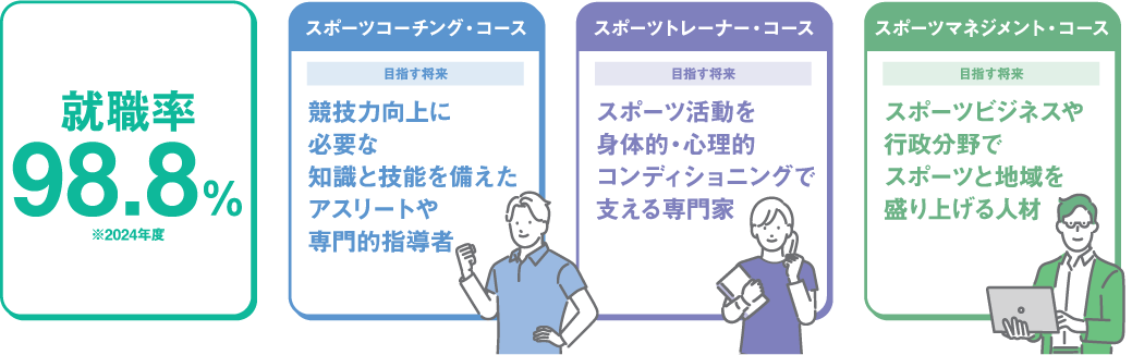 就職率98.8％※2024年度