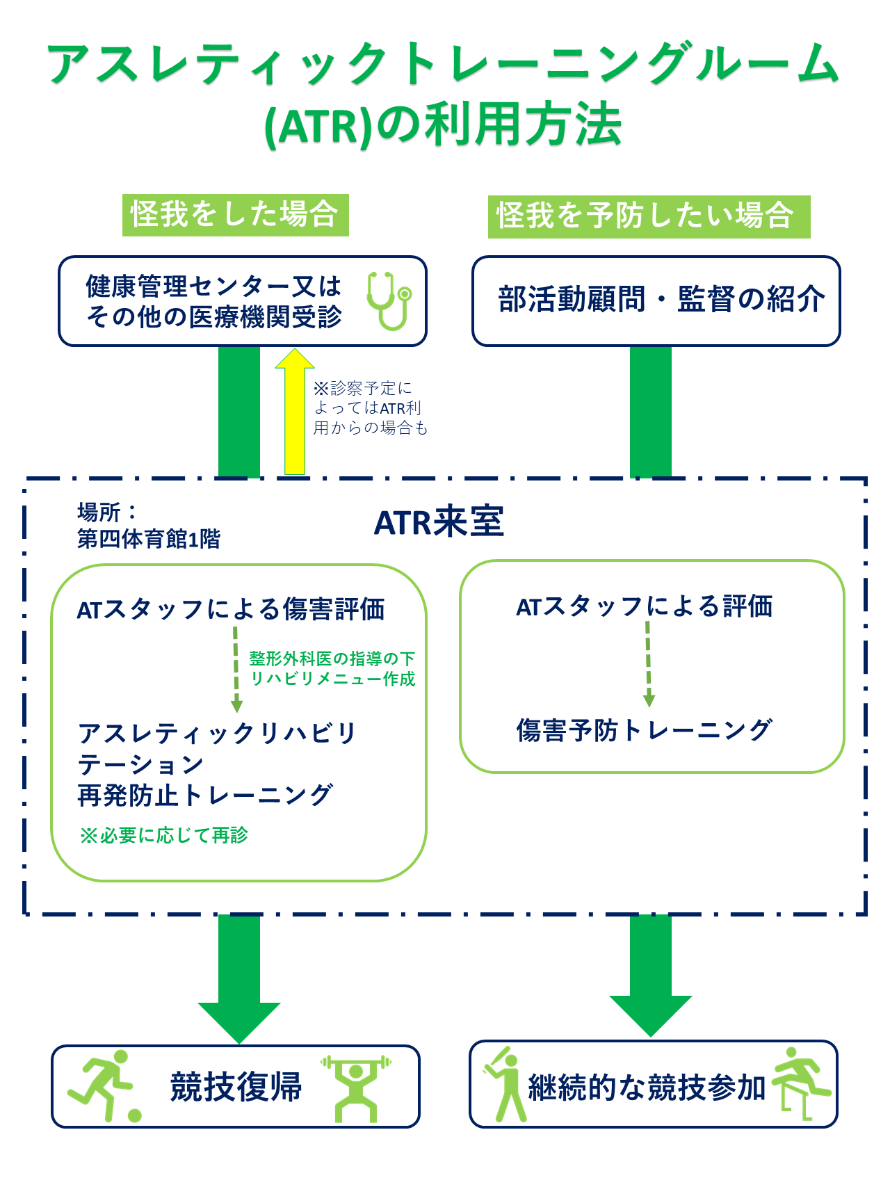 アスレティックトレーニングセンター 就学支援 学生生活 仙台大学