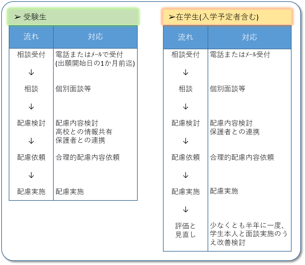 障害のある学生に対する相談から支援の流れ