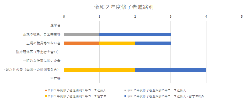 進路 就職状況 大学院 修士課程 仙台大学