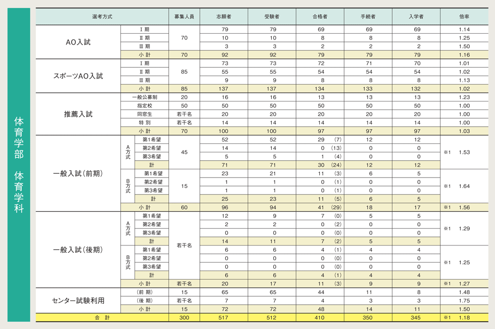 試験別入試結果 学部入学案内 仙台大学 試験別入試結果 学部入学案内 仙台大学