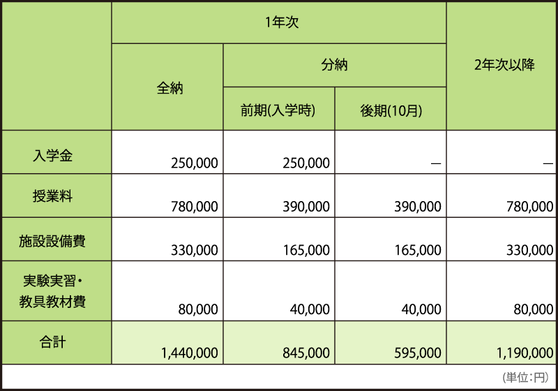 学費 奨学金 学生生活 仙台大学