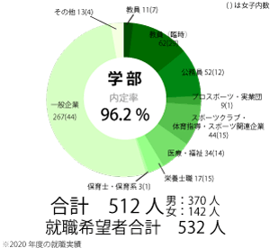 卒業後の進路 就職について 仙台大学 卒業後の進路 就職について 仙台大学
